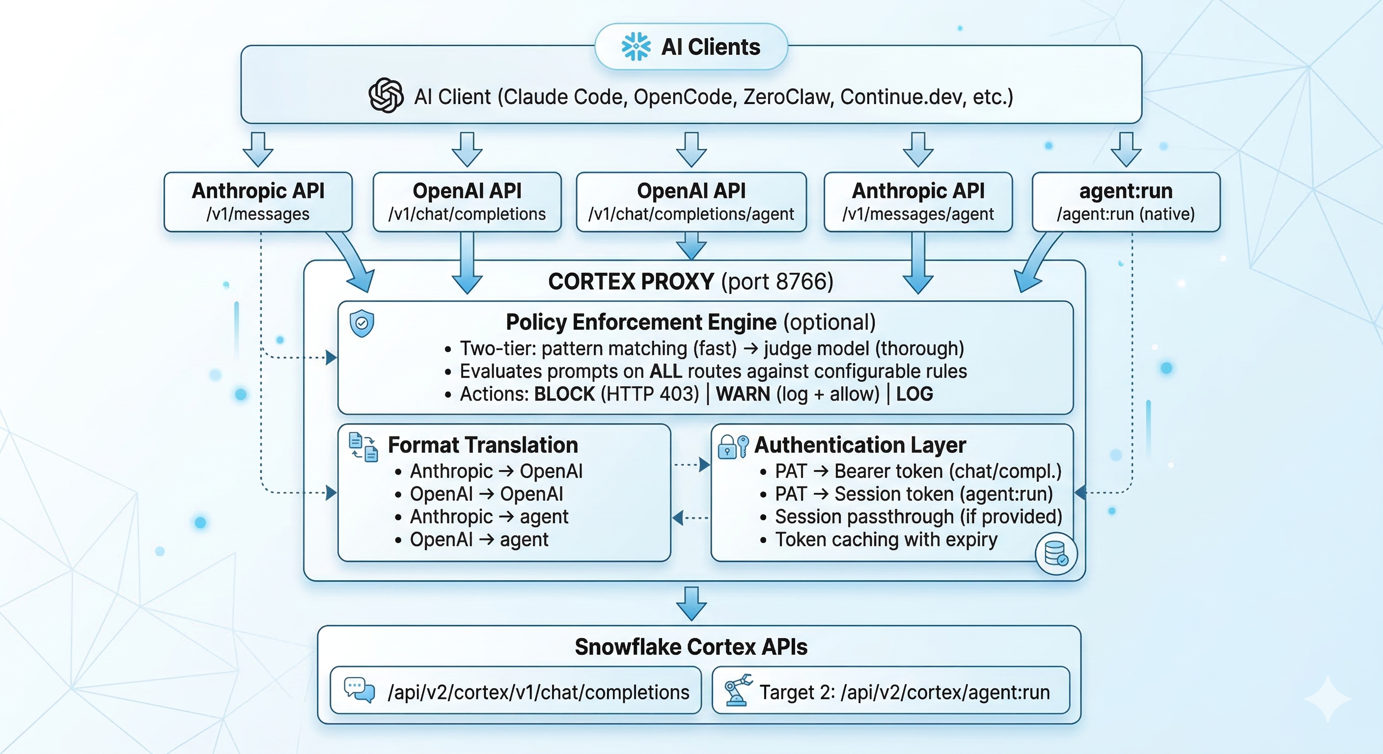 Cortex Proxy Architecture
