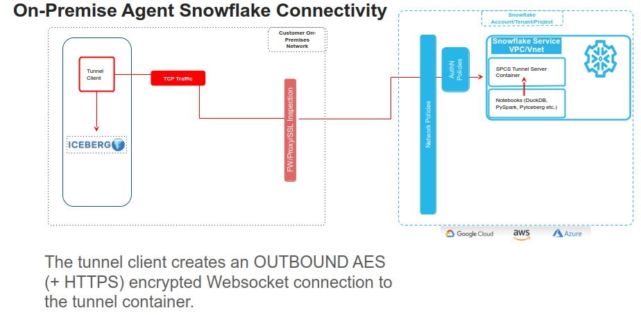 Snowflake to On-Premise Iceberg Architecture
