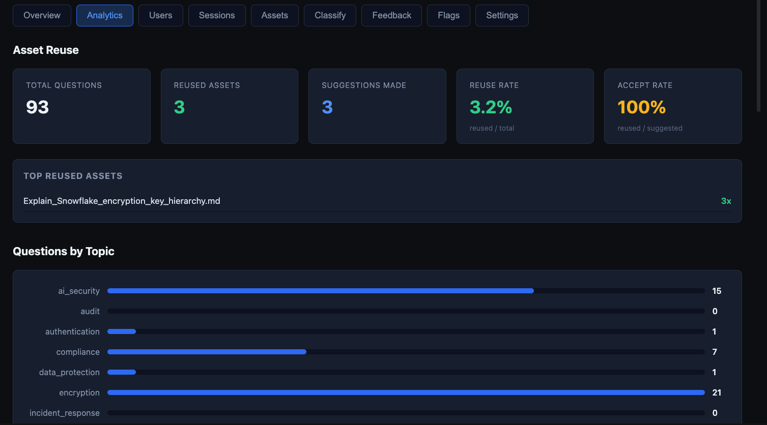 Analytics — asset reuse rates and topic distribution