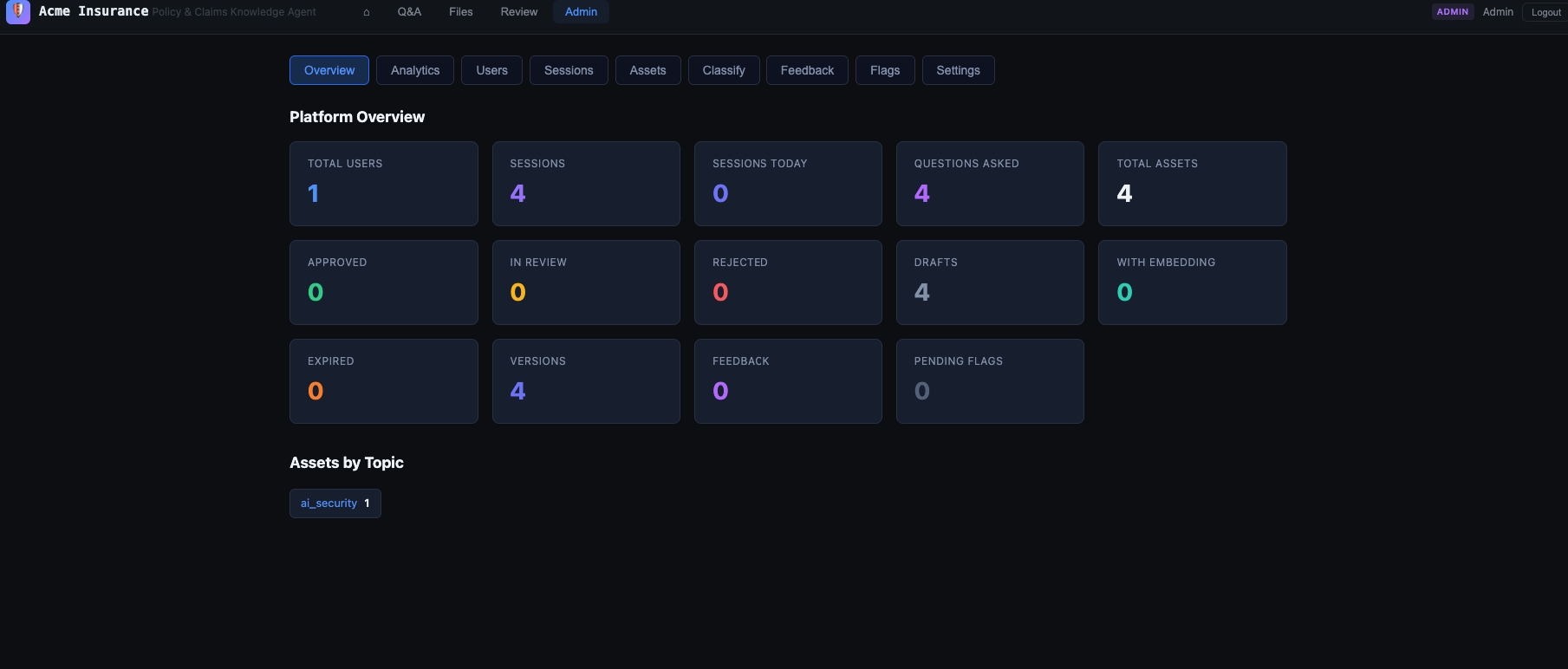 Admin dashboard — platform stats, asset pipeline, topic breakdown